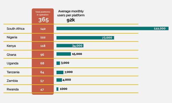 Digital platforms in Africa
