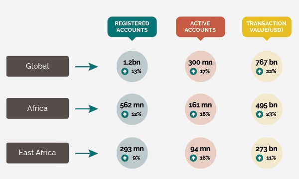 Mobile money accounts in Africa