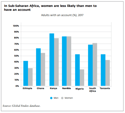 Gender gap in financial inclusion in africa