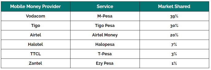 Mobile-Money-market-share-in-Tanzania